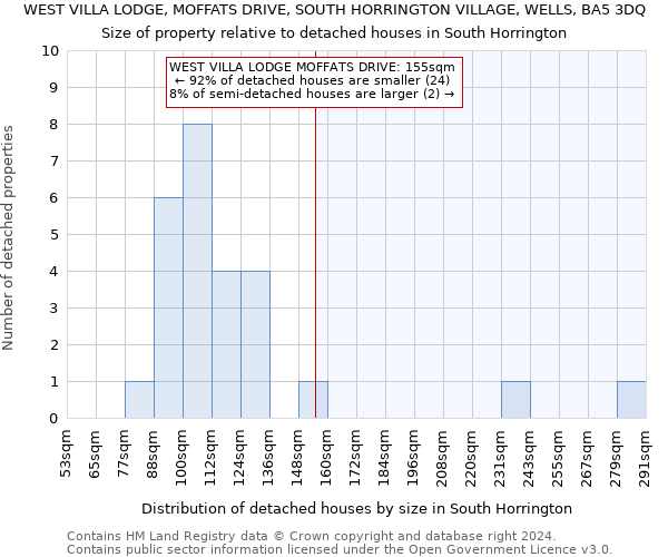 WEST VILLA LODGE, MOFFATS DRIVE, SOUTH HORRINGTON VILLAGE, WELLS, BA5 3DQ: Size of property relative to detached houses in South Horrington