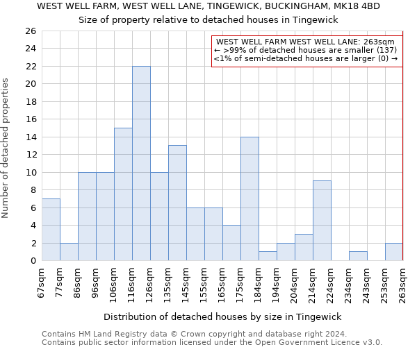 WEST WELL FARM, WEST WELL LANE, TINGEWICK, BUCKINGHAM, MK18 4BD: Size of property relative to detached houses in Tingewick