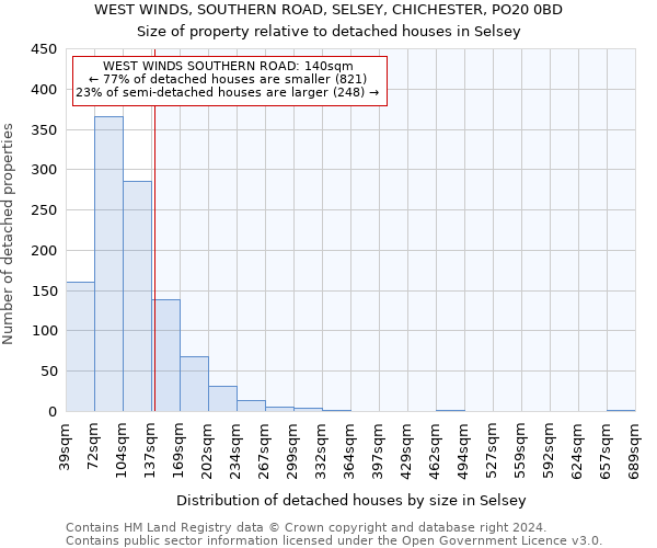 WEST WINDS, SOUTHERN ROAD, SELSEY, CHICHESTER, PO20 0BD: Size of property relative to detached houses in Selsey