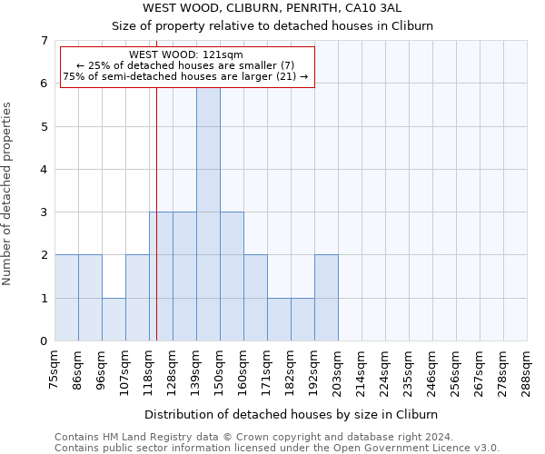 WEST WOOD, CLIBURN, PENRITH, CA10 3AL: Size of property relative to detached houses in Cliburn