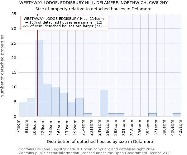 WESTAWAY LODGE, EDDISBURY HILL, DELAMERE, NORTHWICH, CW8 2HY: Size of property relative to detached houses in Delamere