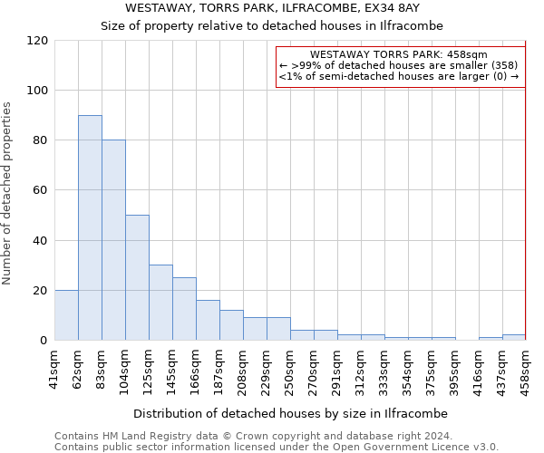 WESTAWAY, TORRS PARK, ILFRACOMBE, EX34 8AY: Size of property relative to detached houses in Ilfracombe