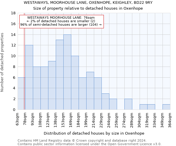 WESTAWAYS, MOORHOUSE LANE, OXENHOPE, KEIGHLEY, BD22 9RY: Size of property relative to detached houses in Oxenhope
