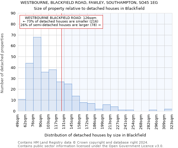 WESTBOURNE, BLACKFIELD ROAD, FAWLEY, SOUTHAMPTON, SO45 1EG: Size of property relative to detached houses in Blackfield