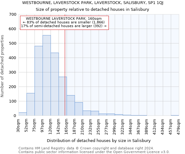 WESTBOURNE, LAVERSTOCK PARK, LAVERSTOCK, SALISBURY, SP1 1QJ: Size of property relative to detached houses in Salisbury