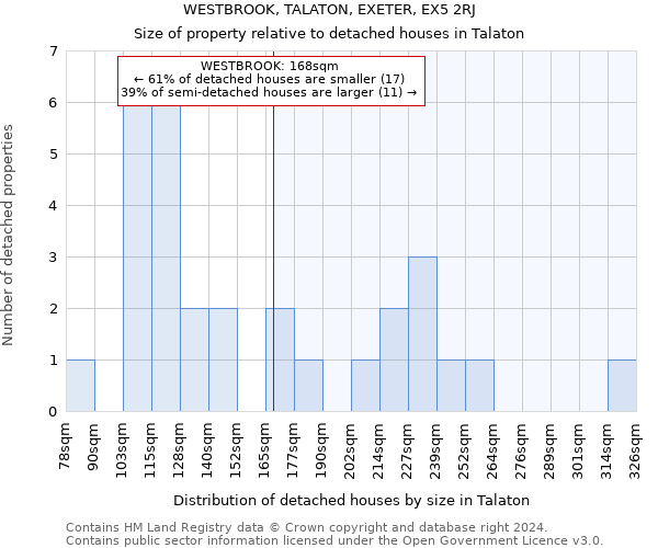 WESTBROOK, TALATON, EXETER, EX5 2RJ: Size of property relative to detached houses in Talaton