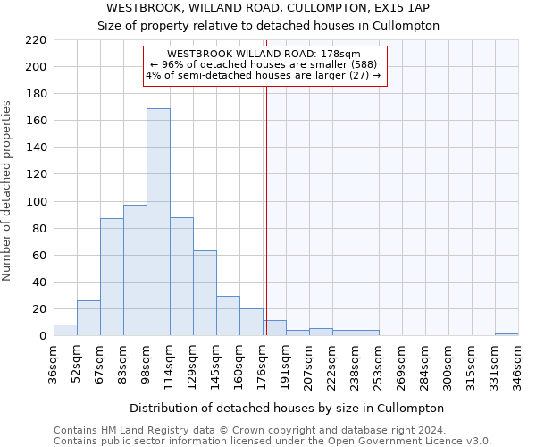 WESTBROOK, WILLAND ROAD, CULLOMPTON, EX15 1AP: Size of property relative to detached houses in Cullompton