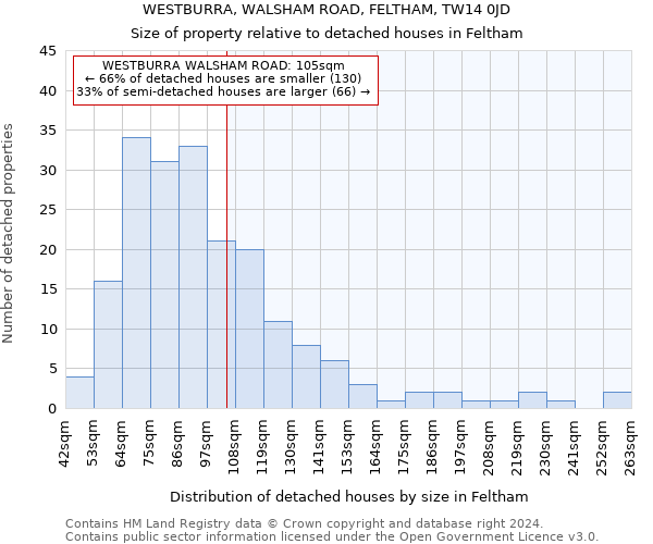 WESTBURRA, WALSHAM ROAD, FELTHAM, TW14 0JD: Size of property relative to detached houses in Feltham