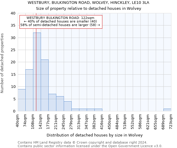 WESTBURY, BULKINGTON ROAD, WOLVEY, HINCKLEY, LE10 3LA: Size of property relative to detached houses in Wolvey