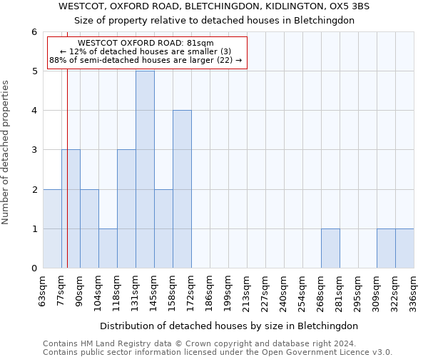 WESTCOT, OXFORD ROAD, BLETCHINGDON, KIDLINGTON, OX5 3BS: Size of property relative to detached houses in Bletchingdon