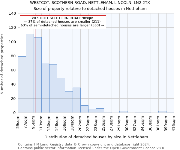 WESTCOT, SCOTHERN ROAD, NETTLEHAM, LINCOLN, LN2 2TX: Size of property relative to detached houses in Nettleham