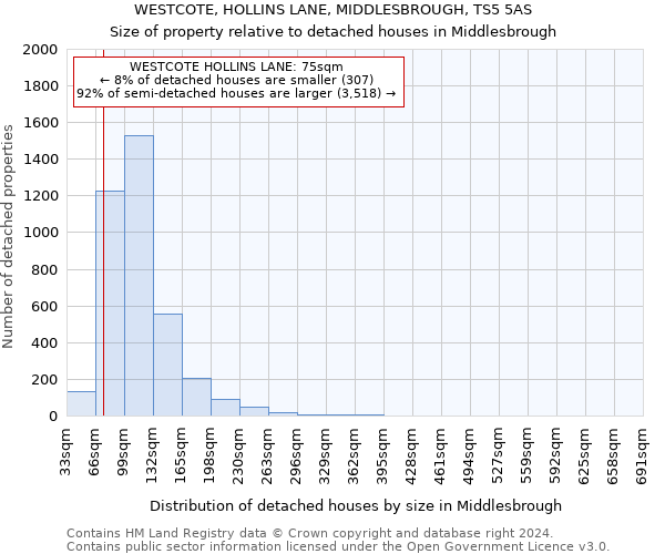 WESTCOTE, HOLLINS LANE, MIDDLESBROUGH, TS5 5AS: Size of property relative to detached houses in Middlesbrough