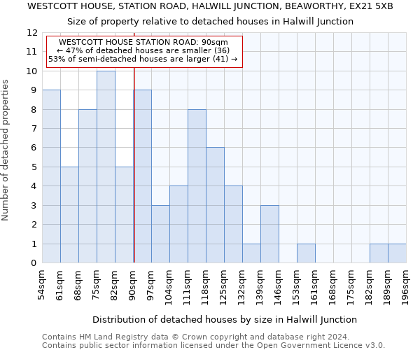 WESTCOTT HOUSE, STATION ROAD, HALWILL JUNCTION, BEAWORTHY, EX21 5XB: Size of property relative to detached houses in Halwill Junction