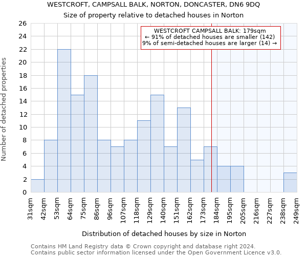 WESTCROFT, CAMPSALL BALK, NORTON, DONCASTER, DN6 9DQ: Size of property relative to detached houses in Norton