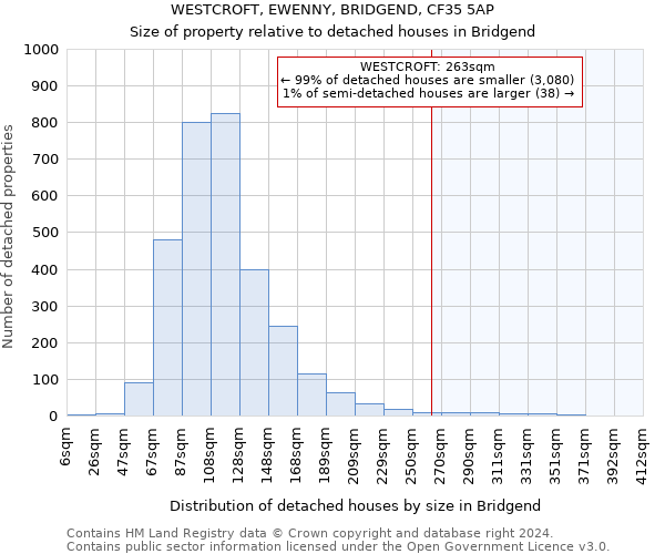 WESTCROFT, EWENNY, BRIDGEND, CF35 5AP: Size of property relative to detached houses in Bridgend