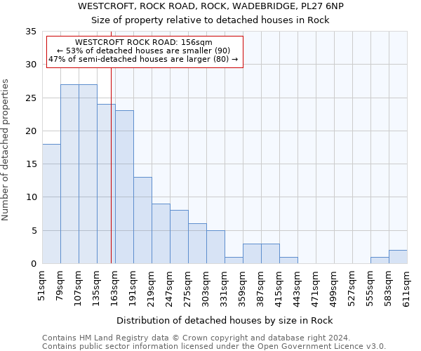 WESTCROFT, ROCK ROAD, ROCK, WADEBRIDGE, PL27 6NP: Size of property relative to detached houses in Rock