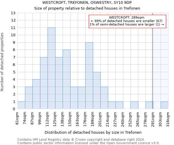 WESTCROFT, TREFONEN, OSWESTRY, SY10 9DP: Size of property relative to detached houses in Trefonen