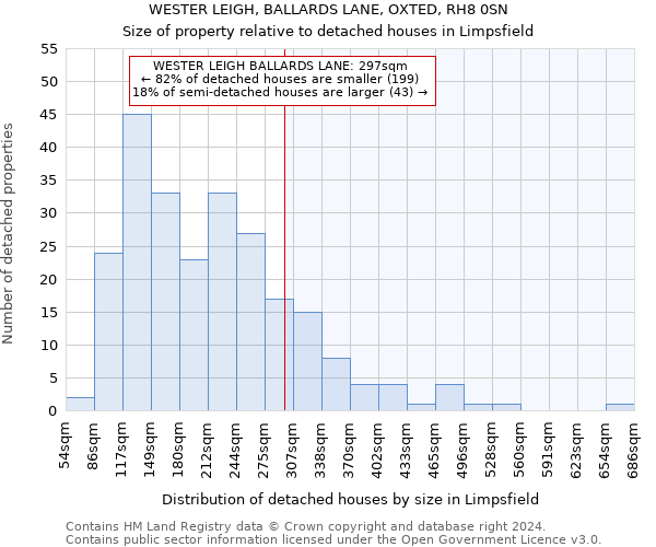 WESTER LEIGH, BALLARDS LANE, OXTED, RH8 0SN: Size of property relative to detached houses in Limpsfield