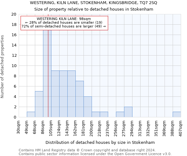 WESTERING, KILN LANE, STOKENHAM, KINGSBRIDGE, TQ7 2SQ: Size of property relative to detached houses in Stokenham