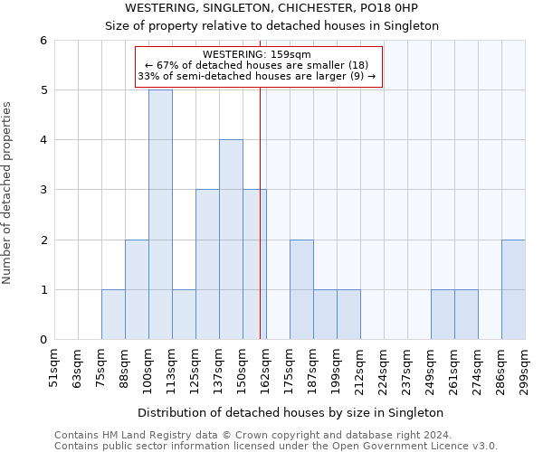 WESTERING, SINGLETON, CHICHESTER, PO18 0HP: Size of property relative to detached houses in Singleton