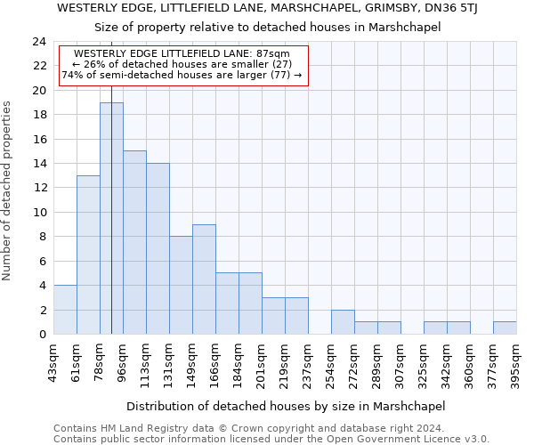 WESTERLY EDGE, LITTLEFIELD LANE, MARSHCHAPEL, GRIMSBY, DN36 5TJ: Size of property relative to detached houses in Marshchapel