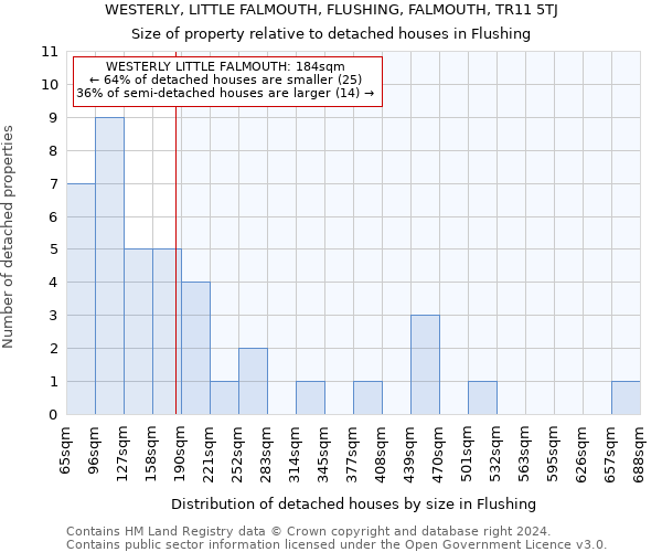 WESTERLY, LITTLE FALMOUTH, FLUSHING, FALMOUTH, TR11 5TJ: Size of property relative to detached houses in Flushing