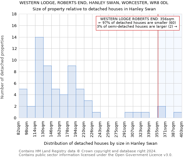 WESTERN LODGE, ROBERTS END, HANLEY SWAN, WORCESTER, WR8 0DL: Size of property relative to detached houses in Hanley Swan