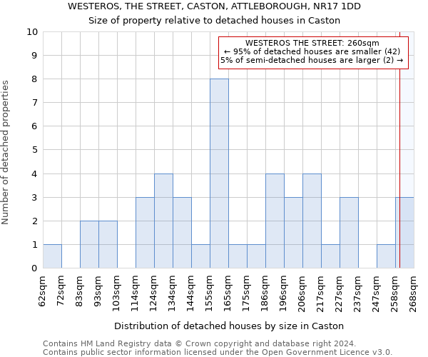 WESTEROS, THE STREET, CASTON, ATTLEBOROUGH, NR17 1DD: Size of property relative to detached houses in Caston