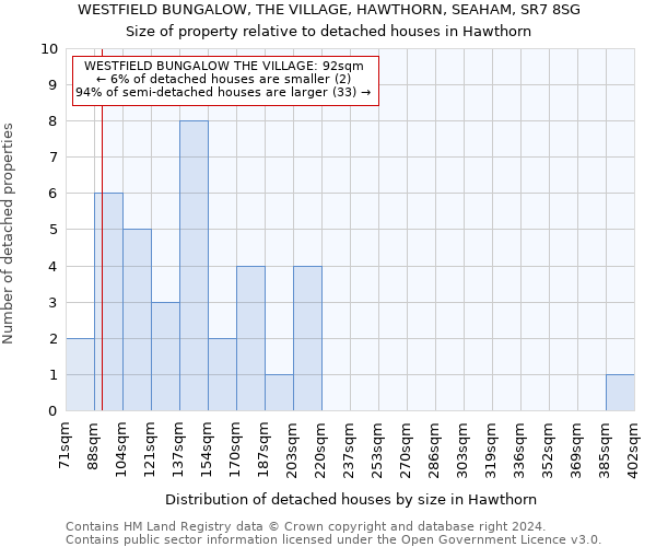 WESTFIELD BUNGALOW, THE VILLAGE, HAWTHORN, SEAHAM, SR7 8SG: Size of property relative to detached houses in Hawthorn