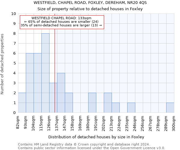 WESTFIELD, CHAPEL ROAD, FOXLEY, DEREHAM, NR20 4QS: Size of property relative to detached houses in Foxley