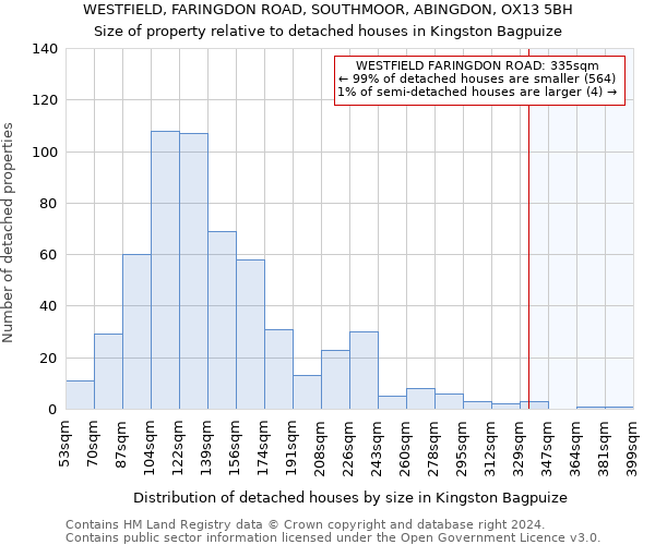 WESTFIELD, FARINGDON ROAD, SOUTHMOOR, ABINGDON, OX13 5BH: Size of property relative to detached houses in Kingston Bagpuize