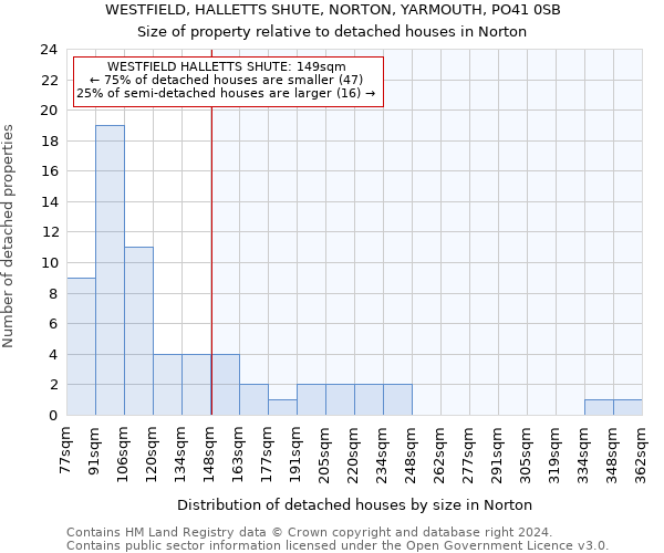 WESTFIELD, HALLETTS SHUTE, NORTON, YARMOUTH, PO41 0SB: Size of property relative to detached houses in Norton