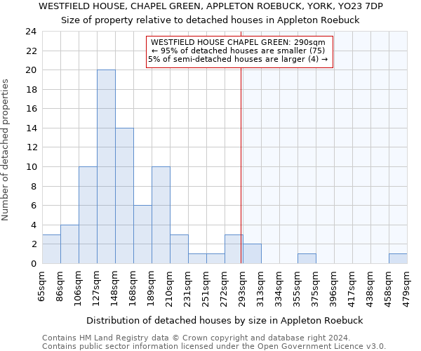 WESTFIELD HOUSE, CHAPEL GREEN, APPLETON ROEBUCK, YORK, YO23 7DP: Size of property relative to detached houses in Appleton Roebuck