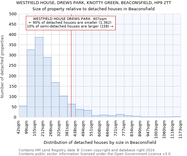 WESTFIELD HOUSE, DREWS PARK, KNOTTY GREEN, BEACONSFIELD, HP9 2TT: Size of property relative to detached houses in Beaconsfield
