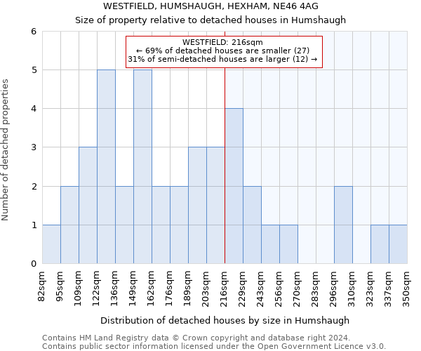 WESTFIELD, HUMSHAUGH, HEXHAM, NE46 4AG: Size of property relative to detached houses in Humshaugh