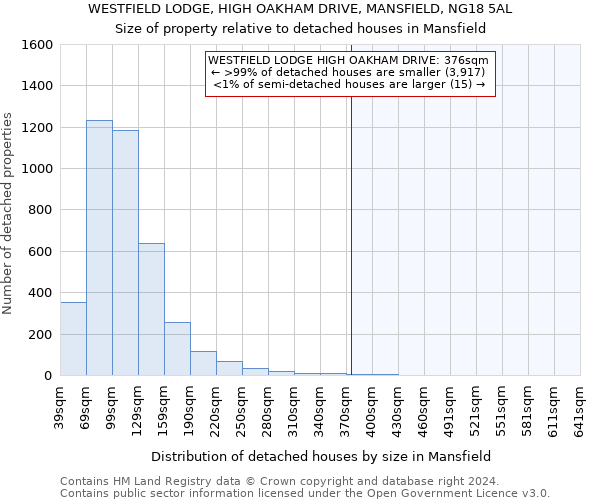 WESTFIELD LODGE, HIGH OAKHAM DRIVE, MANSFIELD, NG18 5AL: Size of property relative to detached houses in Mansfield