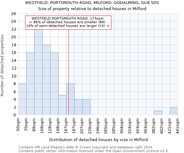 WESTFIELD, PORTSMOUTH ROAD, MILFORD, GODALMING, GU8 5DS: Size of property relative to detached houses in Milford