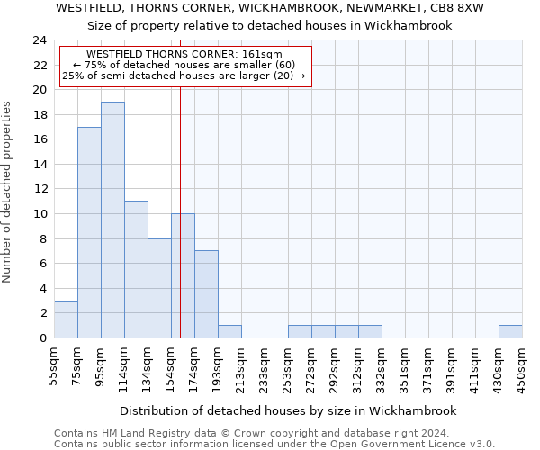WESTFIELD, THORNS CORNER, WICKHAMBROOK, NEWMARKET, CB8 8XW: Size of property relative to detached houses in Wickhambrook