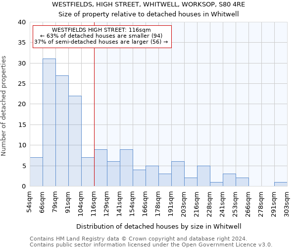 WESTFIELDS, HIGH STREET, WHITWELL, WORKSOP, S80 4RE: Size of property relative to detached houses in Whitwell