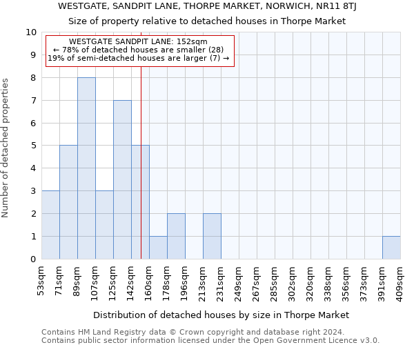 WESTGATE, SANDPIT LANE, THORPE MARKET, NORWICH, NR11 8TJ: Size of property relative to detached houses in Thorpe Market