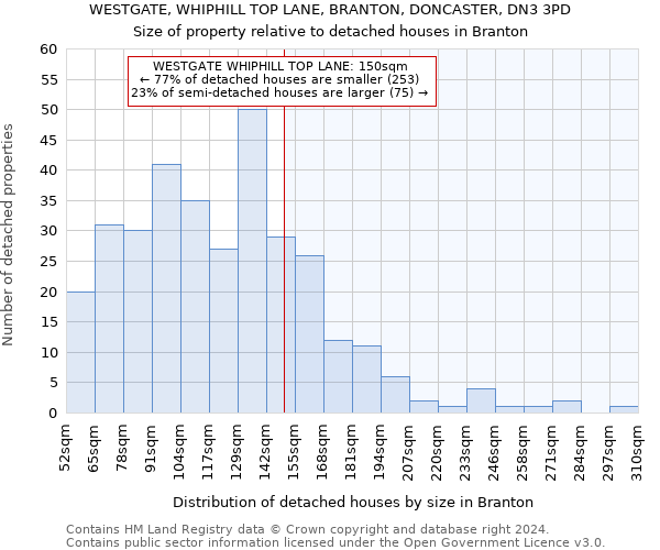 WESTGATE, WHIPHILL TOP LANE, BRANTON, DONCASTER, DN3 3PD: Size of property relative to detached houses in Branton
