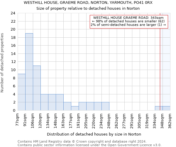 WESTHILL HOUSE, GRAEME ROAD, NORTON, YARMOUTH, PO41 0RX: Size of property relative to detached houses in Norton