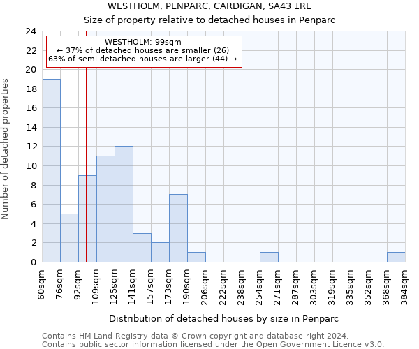WESTHOLM, PENPARC, CARDIGAN, SA43 1RE: Size of property relative to detached houses in Penparc