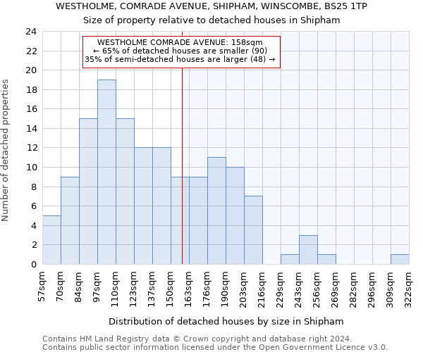 WESTHOLME, COMRADE AVENUE, SHIPHAM, WINSCOMBE, BS25 1TP: Size of property relative to detached houses in Shipham