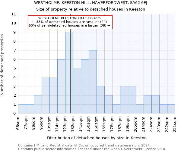 WESTHOLME, KEESTON HILL, HAVERFORDWEST, SA62 6EJ: Size of property relative to detached houses in Keeston