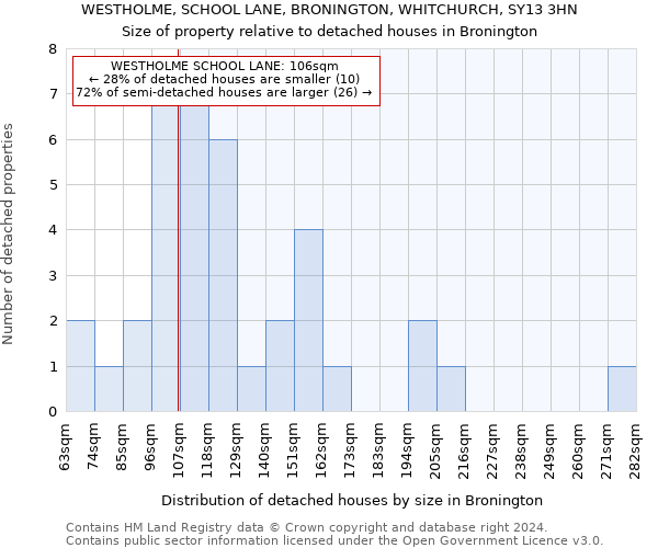WESTHOLME, SCHOOL LANE, BRONINGTON, WHITCHURCH, SY13 3HN: Size of property relative to detached houses in Bronington