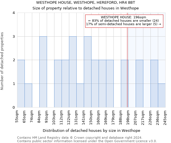 WESTHOPE HOUSE, WESTHOPE, HEREFORD, HR4 8BT: Size of property relative to detached houses in Westhope