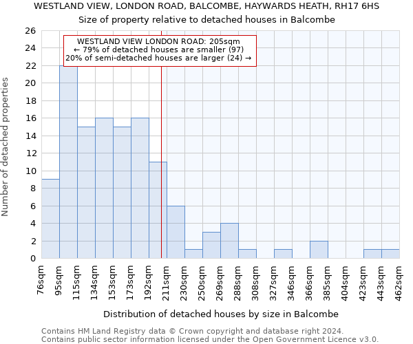 WESTLAND VIEW, LONDON ROAD, BALCOMBE, HAYWARDS HEATH, RH17 6HS: Size of property relative to detached houses in Balcombe