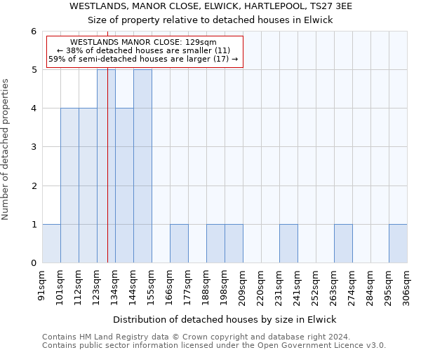 WESTLANDS, MANOR CLOSE, ELWICK, HARTLEPOOL, TS27 3EE: Size of property relative to detached houses in Elwick