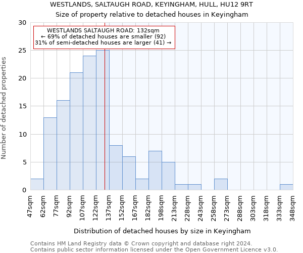 WESTLANDS, SALTAUGH ROAD, KEYINGHAM, HULL, HU12 9RT: Size of property relative to detached houses in Keyingham